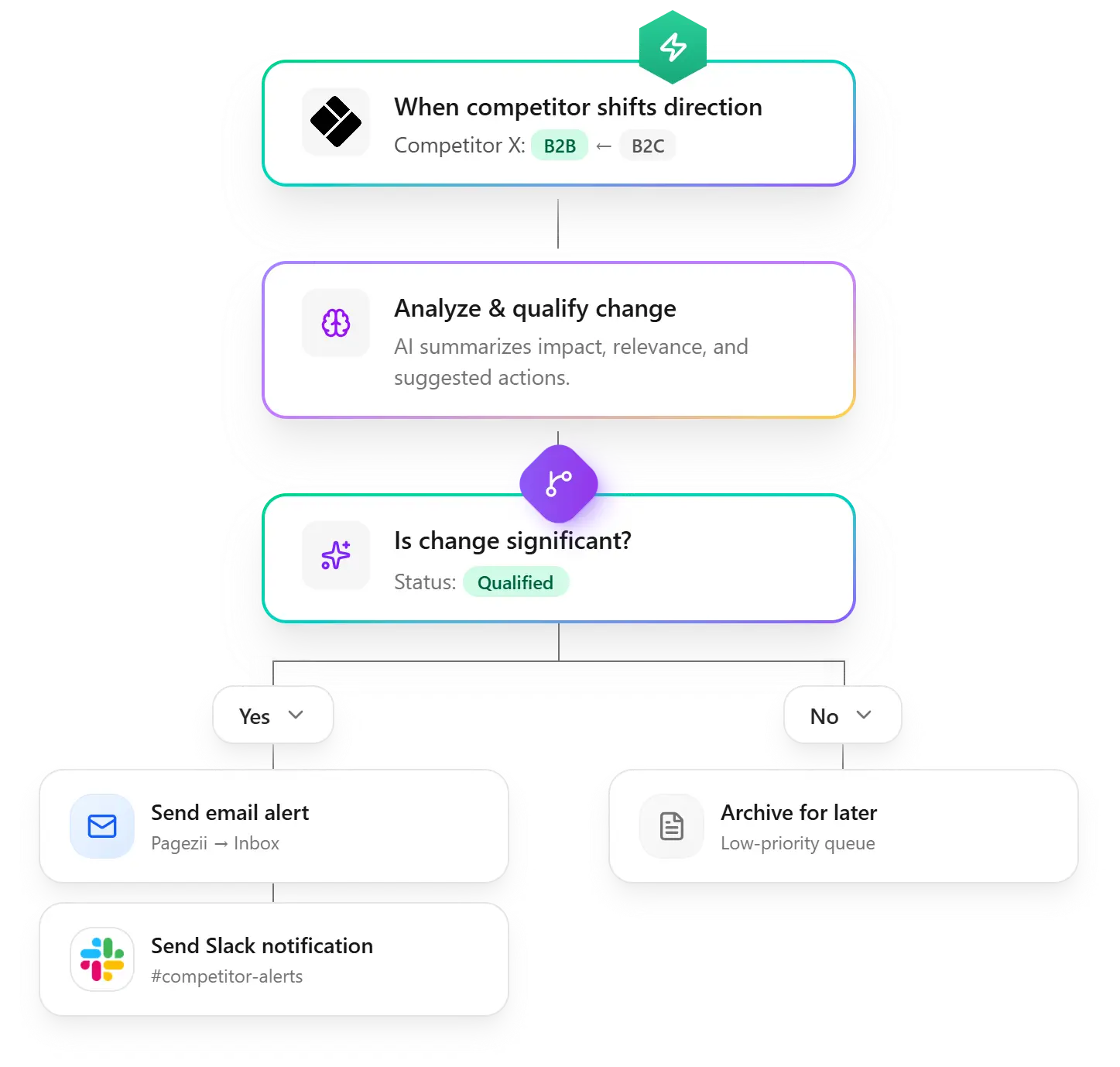 Pagezii enterprise implementation flow
