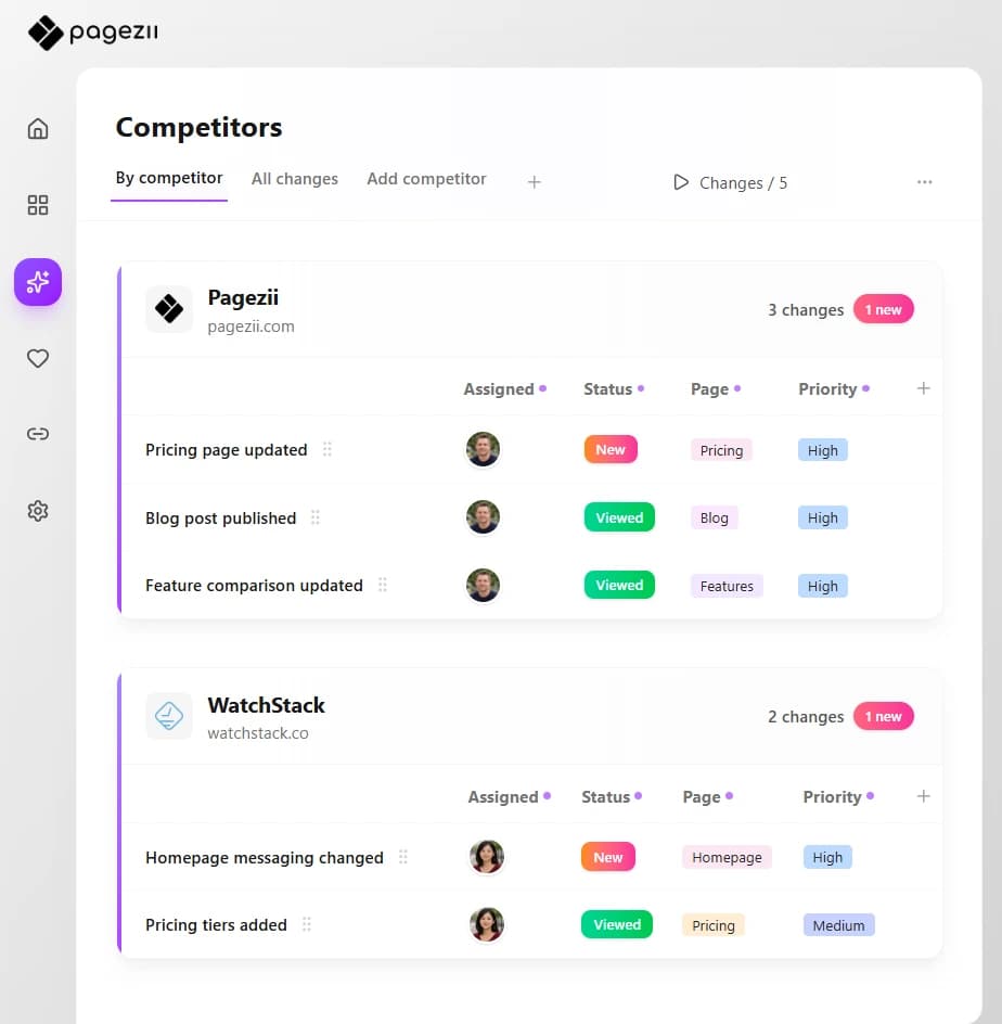 Pagezii competitor tracking dashboard